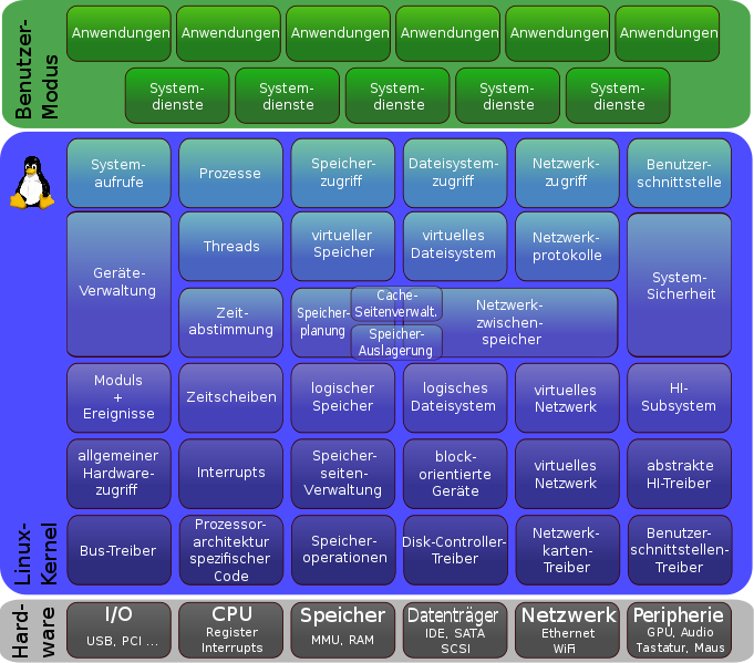 File:681px-Linux Kernel Stuktur.svg.png